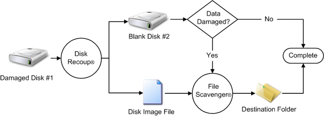 Data recovery paths